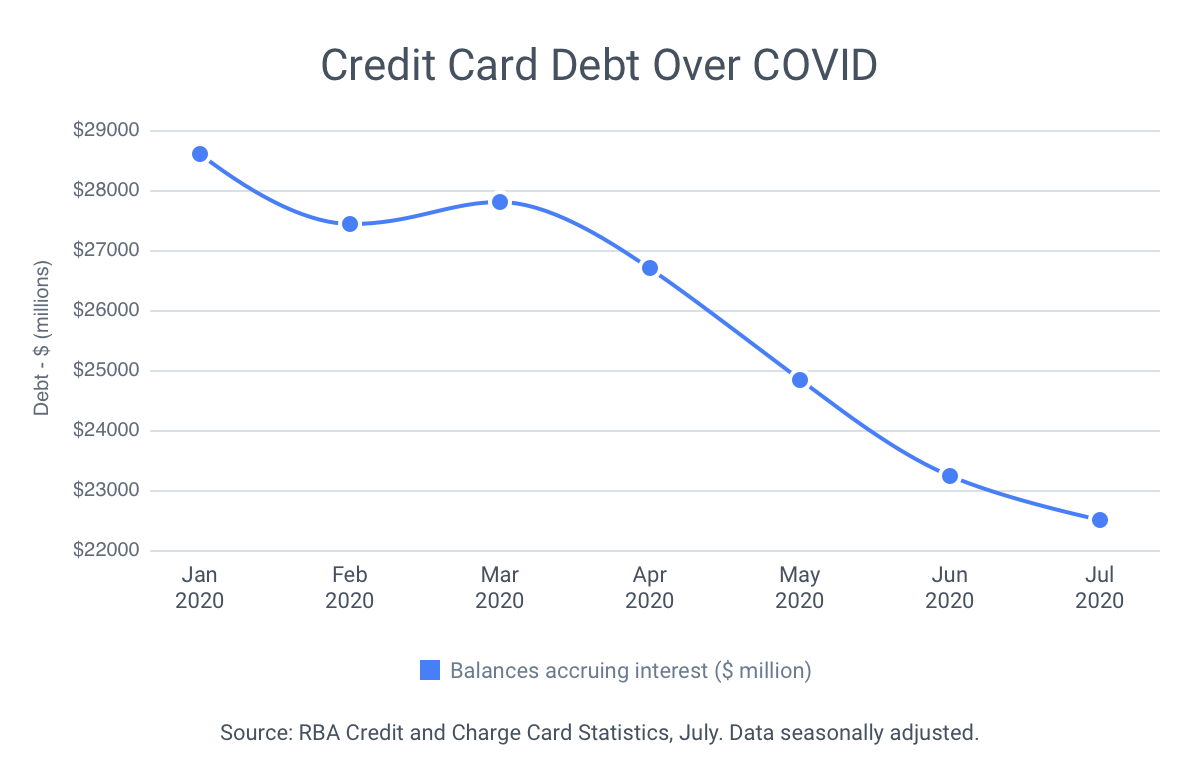 National credit card debt falls to 14-year low - Freshwater Financial ...