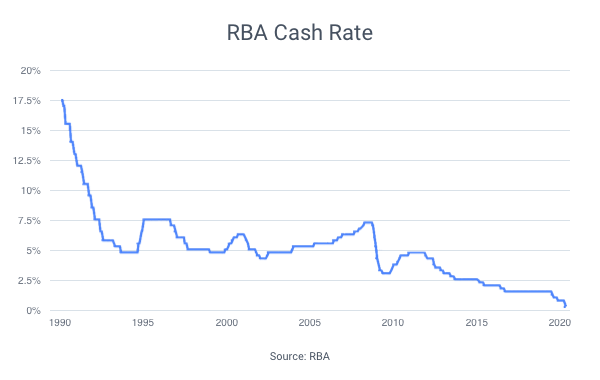 Refinancing Surges As Rates Tumble - Freshwater Financial Services